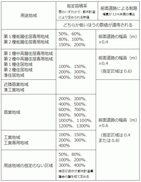 商業地 容積率|商業地域とは【用途地域の制限と実例】